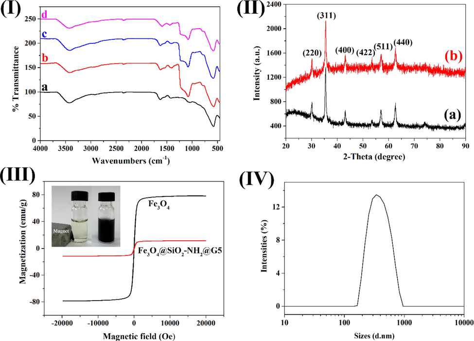 Characterization of the magnetic materials. (Ⅰ) FT-IR images of (a) Fe3O4, (b) Fe3O4@SiO2, (c) Fe3O4@SiO2-NH2 and (d) Fe3O4@SiO2-NH2-G5. (Ⅱ) XRD patterns of (a) Fe3O4 and (b) Fe3O4@SiO2-NH2-G5. (III) VSM images of Fe3O4 and Fe3O4@SiO2-NH2-G5, and the photo of magnetic separation process of Fe3O4@SiO2-NH2-G5 (inset down). (Ⅳ) Size distribution of Fe3O4@SiO2-NH2-G5.
