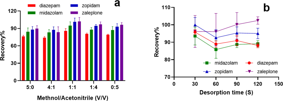 Effect of (a) desorption solvent volume and (b) desorption time on desorption efficiency of Fe3O4@SiO2-NH2-G5.