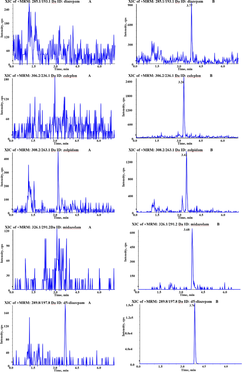 The typical chromatograms of blank urine samples (A) and blank urine spiked with reference substance (at the LLOQ level) (B).