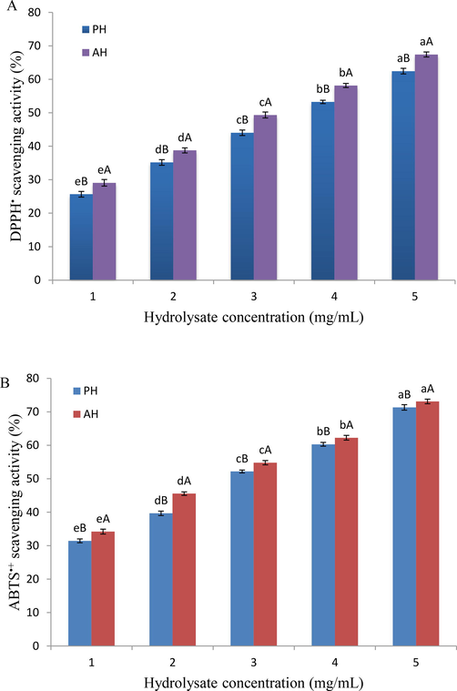 Antioxidant activities of protein hydrolysates powder obtained by using two different enzymes (PH; papain hydrolysate and AH; alcalase 2.4L hydrolysate), (A) DPPH• scavenging activity; (B) ABTS•+ scavenging activity. Data are expressed as mean ± standard deviation. Different lower-case letters (a and b) indicate significant differences (p < 0.05) between the different concentrations in each hydrolysate, and upper-case letters (A and B) indicate significant differences at the same concentration with the different hydrolysates.