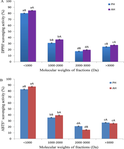 Radical-scavenging activity of ultrafiltration fractions of protein hydrolysates obtained using two different enzymes (PH; papain hydrolysate and AH; alcalase 2.4L hydrolysate), (A) DPPH; (B) ABTS•+. Data are expressed as mean ± standard deviation. Different lower-case letters (a and b) indicate significant differences (p < 0.05) between the different fractions in each hydrolysate, and upper-case letters (A and B) indicate significant differences at the same fraction with the different hydrolysates.