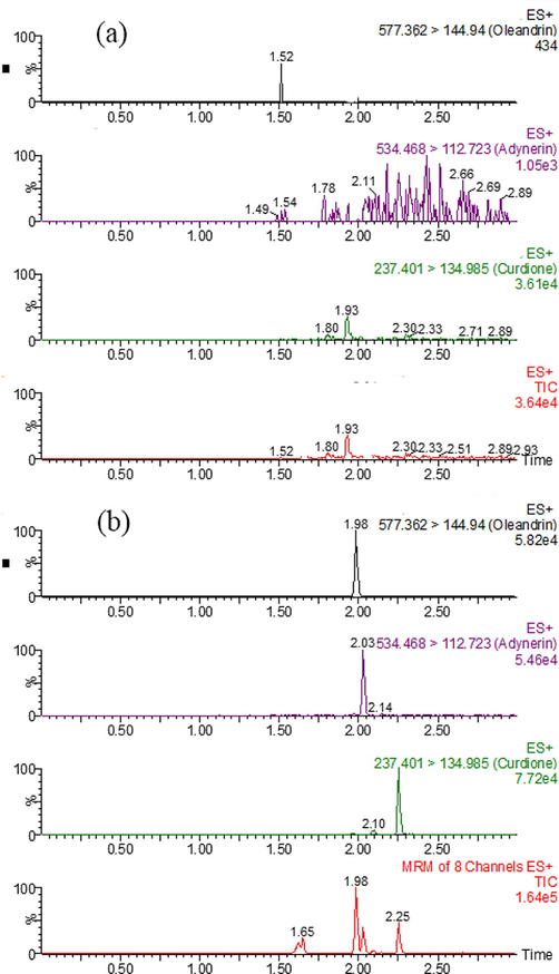 UPLC–MS/MS of oleandrin, adynerin, and internal standard in the rat plasma: (a) blank rat plasma, (b) blank rat plasma spiked with oleandrin, adynerin, and internal standard.