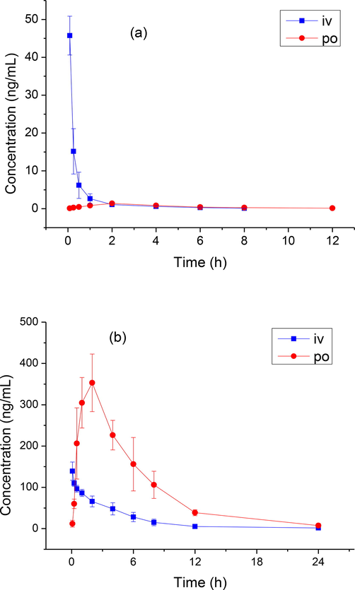 Concentration–time curve of rats after intravenous (IV, 1 mg/kg) and oral (PO, 5 mg/kg) administration of oleandrin (A) and adynerin (B).