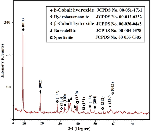 X-ray diffraction analysis of the nanocomposite formed as a result of precipitation using sodium hydroxide.