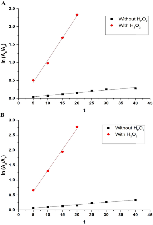 The plots of ln (Ao/Ae) versus irradiation time using the nanocomposites formed as a result of precipitation (A) and ignition (B).