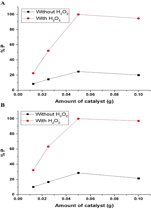 The effect of the amount of photocatalyst on the photodegradation efficiency (% P) of methylene blue dye using the nanocomposites formed as a result of precipitation (A) and ignition (B).