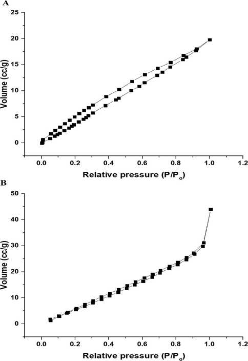 N2 adsorption/desorption isotherms of the nanocomposites formed as a result of precipitation (A) and ignition (B).