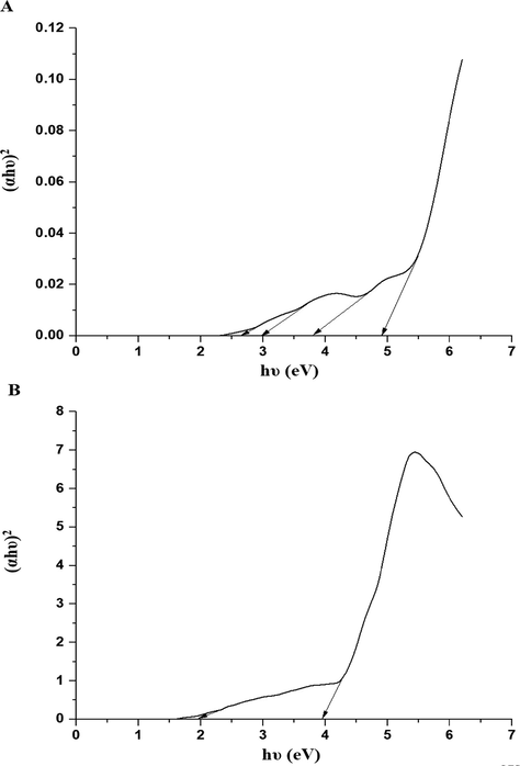 The plot of (αhυ)2 versus hυ for the nanocomposites formed as a result of precipitation (A) and ignition (B).