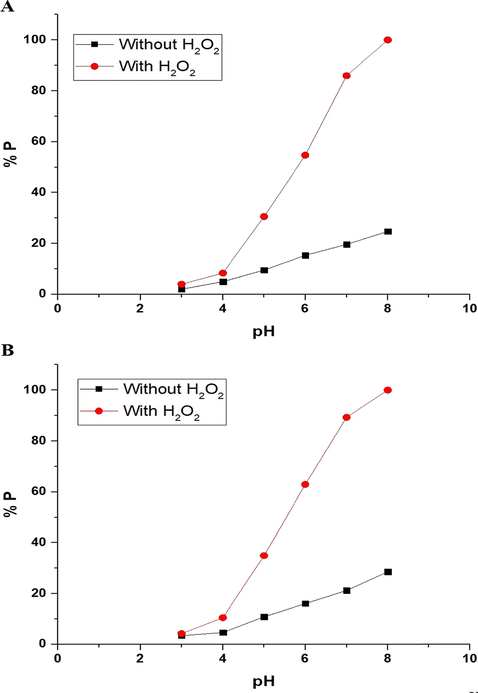 The effect of pH on the photodegradation efficiency (% P) of methylene blue dye using the nanocomposites formed as a result of precipitation (A) and ignition (B).