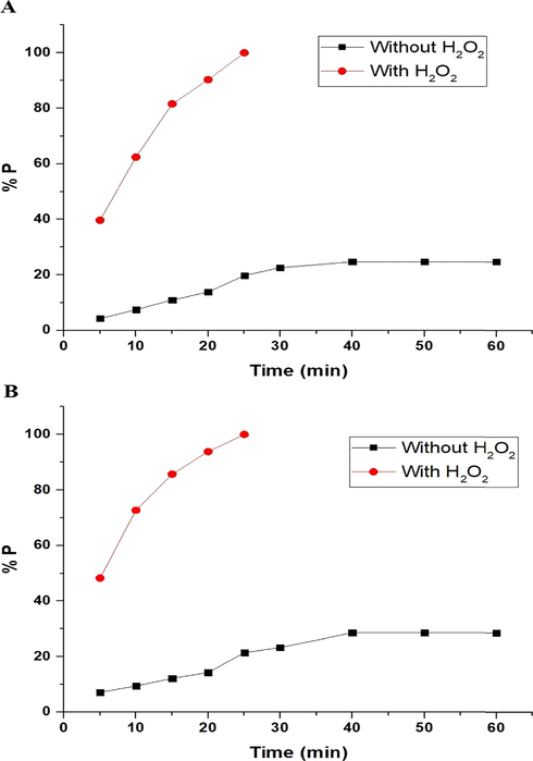 The effect of time on the photodegradation efficiency (% P) of methylene blue dye using the nanocomposites formed as a result of precipitation (A) and ignition (B).