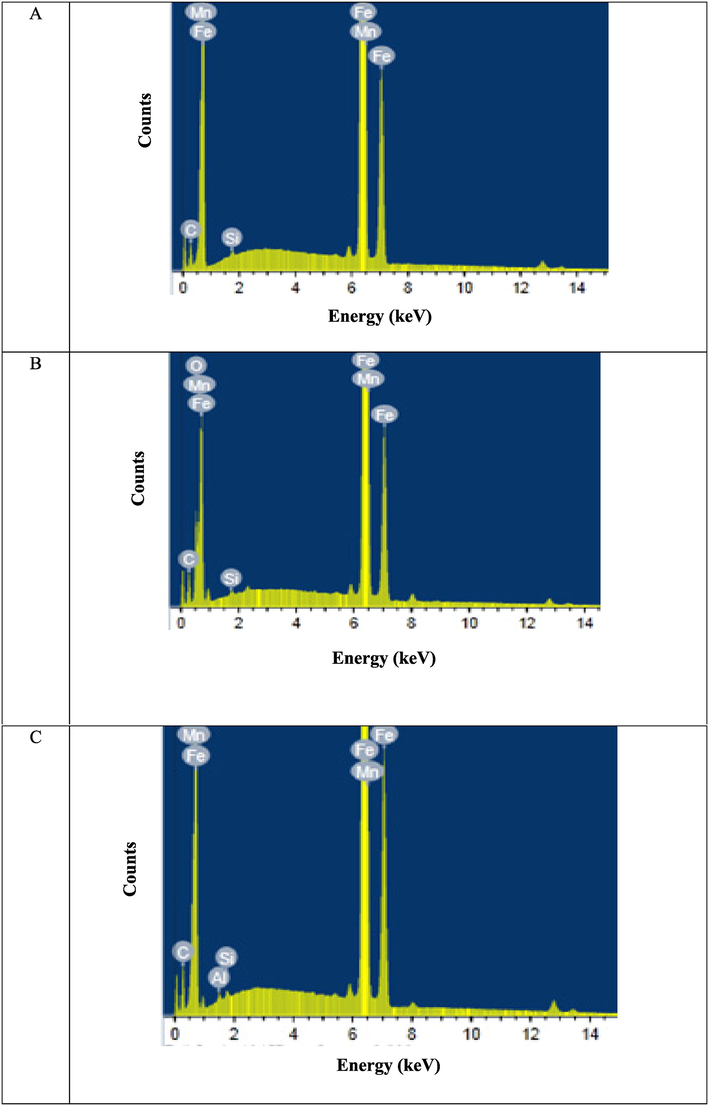 EDX plots (A) Free C-steel surface (B) after 14 h of inundation in 1.0 M HCl and (C) after 14 h of inundation in 1.0 M HCl + 16 × 10-6 M of ABP.