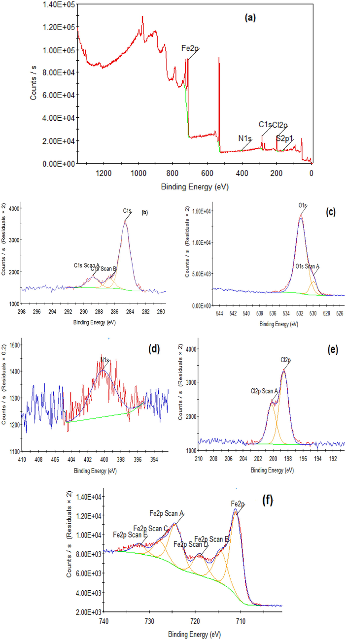 (a) XPS survey scan composition (All elements) of C-steel after 14 h immersion in 1.0 M HCl and 16 × 10-6 M of ABP and the profiles of (b) C 1 s, (c) O 1 s, (d) N 1 s and (e) Cl 2p (f) Fe 2p.