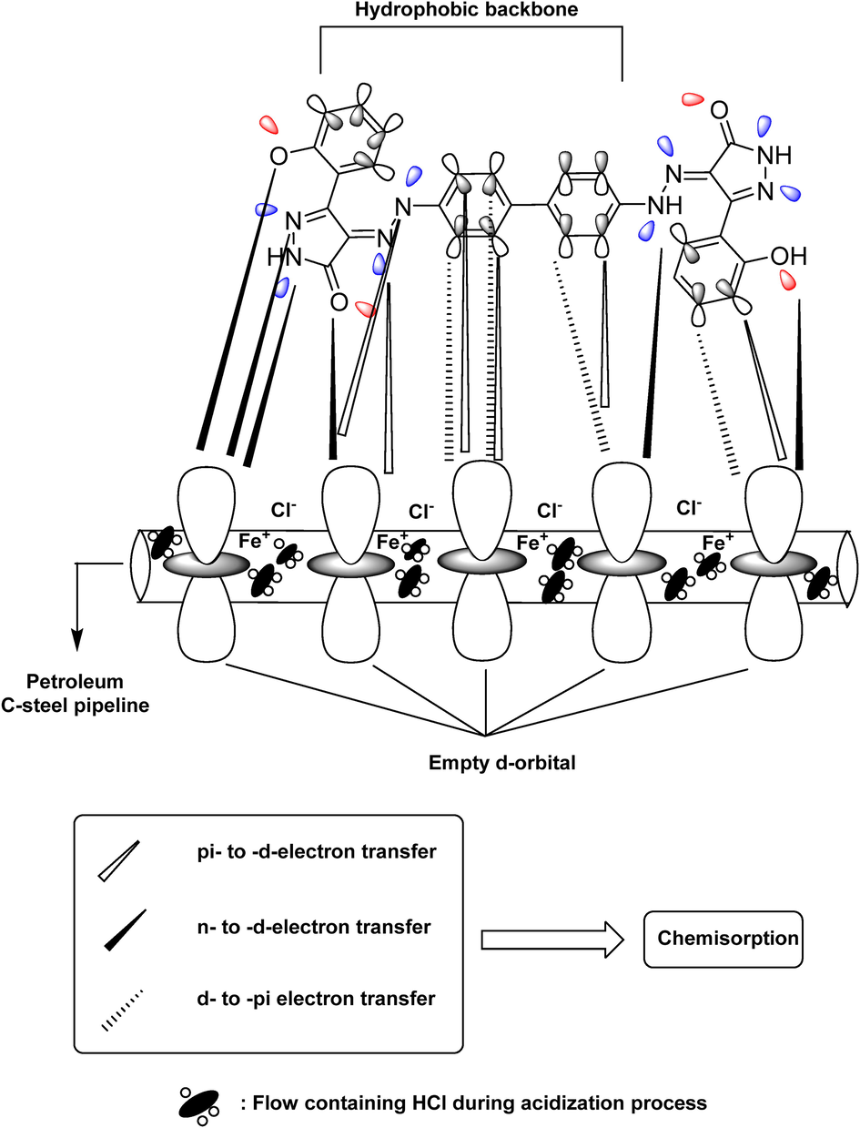 Proposed mechanism of ABP action on the C-steel surface.