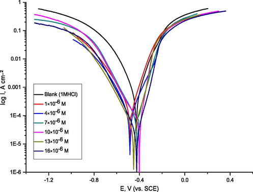 Potentiodynamic polarization curves for C-steel dissolution in 1.0 M HCl in the absence and presence of various concentrations of ABP at 25 °C.