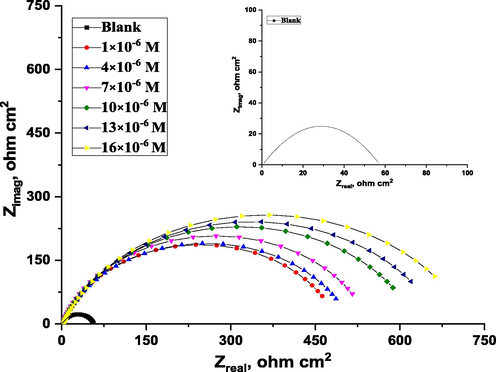 Nyquist fitted curves recorded for C-steel in 1.0 M HCl with and without various concentrations of ABP at 25 °C (inset. Blank).