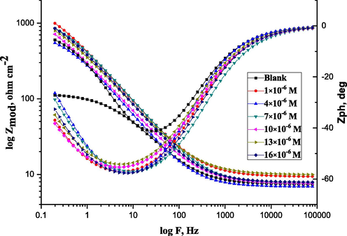 Bode curves recorded for C-steel in 1.0 M HCl with and without various concentrations of ABP at 25 °C.