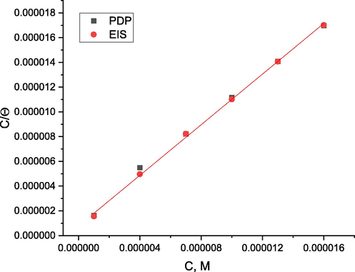 Langmuir adsorption isotherm plot for the adsorption of ABP on C-steel in 1.0 M HCl via different electrochemical measurements at 25 °C.