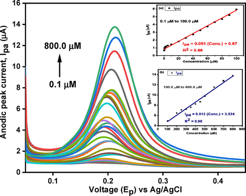 DPV analysis of CNC/CuTMePP/GC towards 0.1 to 800.0 µM DA concentration. Inset: Effect on anodic peak current as a function of change in concentration of dopamine in linear ranges of 0.1 to 100.0 µM (a) and 100.0 to 800.0 µM (b).