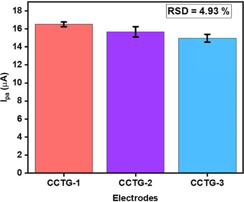 Results of reproducibility studies at three different electrodes in 0.50 mM DA (0.1 M PBS buffer, pH 7).