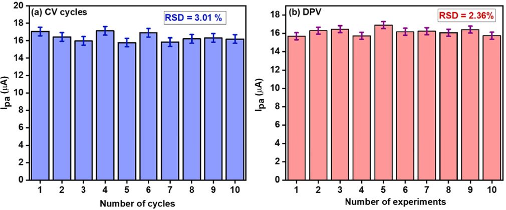 Intraday stability studies of CNC/CuTMePP/GC using CV (a) and DPV (b) in 0.50 mM DA (0.1 M potassium phosphate buffer, pH7).