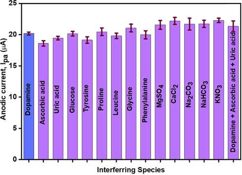 Effect of different organic and inorganic compounds on the sensing study of dopamine using CNC/CuTMePP/GC (0.50 mM DA in 0.1 M phosphate buffer).