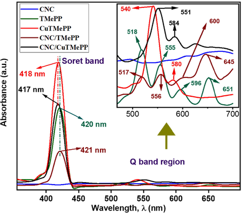 UV–visible spectra of CNC, TMePP, CuTMePP, CNC/TMePP and CNC/CuTMePP. Inset: Q bands shown at higher magnification.