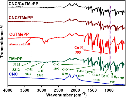 FTIR spectra (b) of CNC, TMePP, CuTMePP, CNC/TMePP and CNC/CuTMePP.