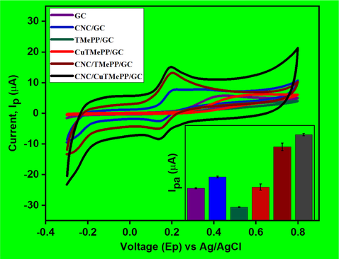 Cyclic voltammetry analysis of GC, CNC/GC, TMePP/GC, CuTMePP/GC, CNC/TMePP/GC and CNC/CuTMePP/GC performed in 0.50 mM dopamine (0.1 M potassium phosphate buffer, pH 7.0, scan rate = 0.05 V/s).