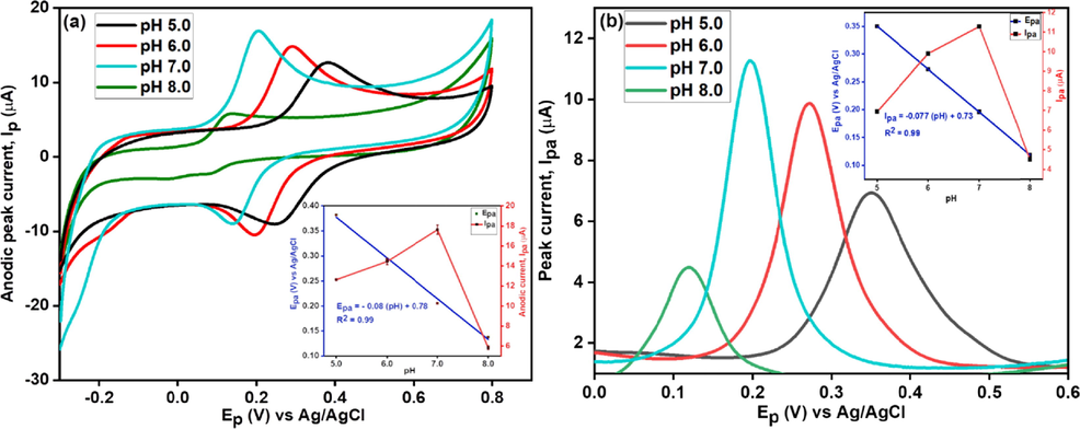 CV (a) and DPV (b) of CNC/CuTMePP/GC towards 0.5 mM dopamine at pH 5.0, 6.0, 7.0 and 8.0; Insets: Relation between Epa and pH (blue lines) and between Ipa and pH (red lines).