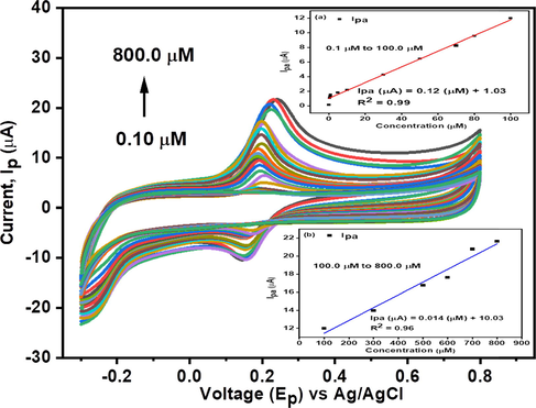 Cyclic voltammetry of CNC/CuTMePP/GC towards 0.1 to 800.0 µM dopamine in 0.1 M, pH 7.0 potassium phosphate buffer at a scan rate of 0.05 V/s. Inset: Effect on anodic peak current as a function of change in concentration of dopamine in linear ranges of 0.1 to 100.0 µM (a) and 100.0 to 800.0 µM (b).