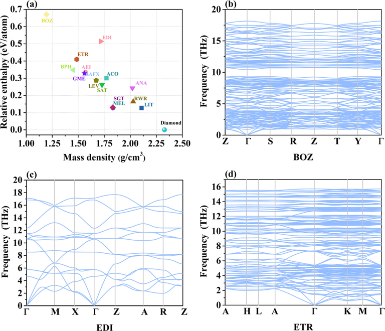 (a) Relative enthalpy as a function of mass density for all optimized zeolite framework silicon allotropes. (b-d) Phonon spectra of BOZ-Si92, EDI-Si5 and ETR-Si48.