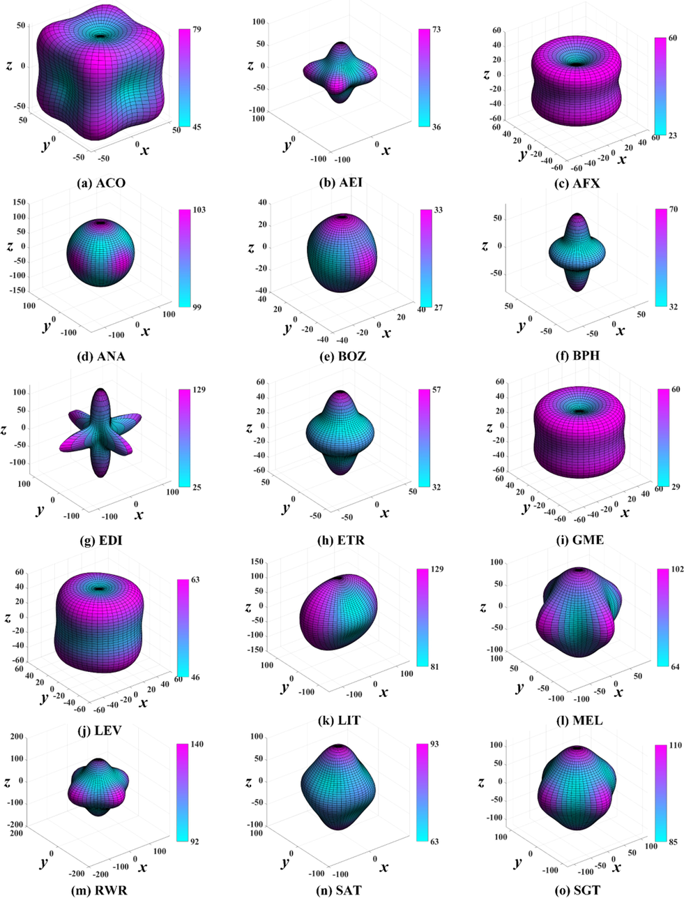 Directional dependence of Young’s modulus (GPa) for zeolite framework silicon allotropes. Magenta and cyan colors represent highest and lowest Young’s moduli of allotropes, respectively.