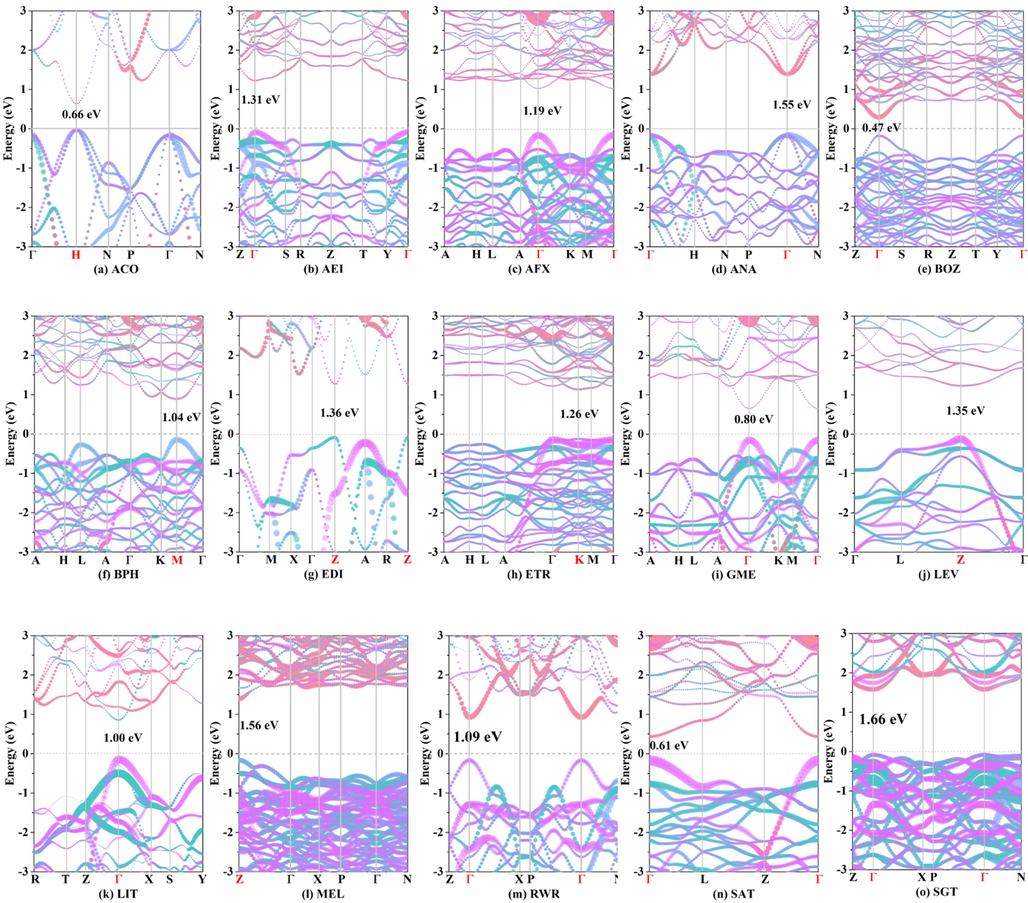 Electronic band structures. Sizes of pink, light blue, dark cyan and light magenta circles represent projected weights of Si s, Si px, Si py and Si pz orbitals, respectively. Position in first Brillouin zone of direct gap is marked in red.