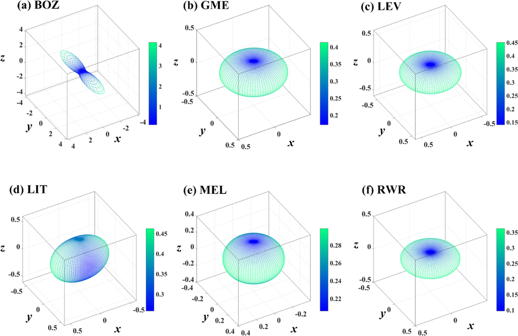 Three-dimensional contour plots of electron effective masses for zeolite framework silicon allotropes with lower minimum electronic effective mass than diamond silicon.