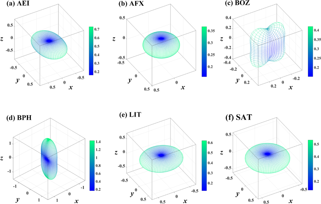 Three-dimensional contour plots of hole effective masses for zeolite framework silicon allotropes with lower minimum hole effective mass than diamond silicon.