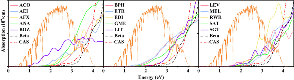 Absorption spectra of selected phases. Reference air mass 1.5 solar spectral irradiance is shown in orange, whereas absorption of diamond silicon is shown in black.