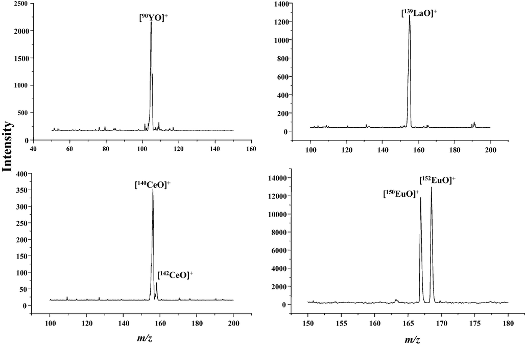 The MPT-MS of some REEs collected in Q-MS. a) yttrium; b)lanthanum; c) cerium;d)neodymium.