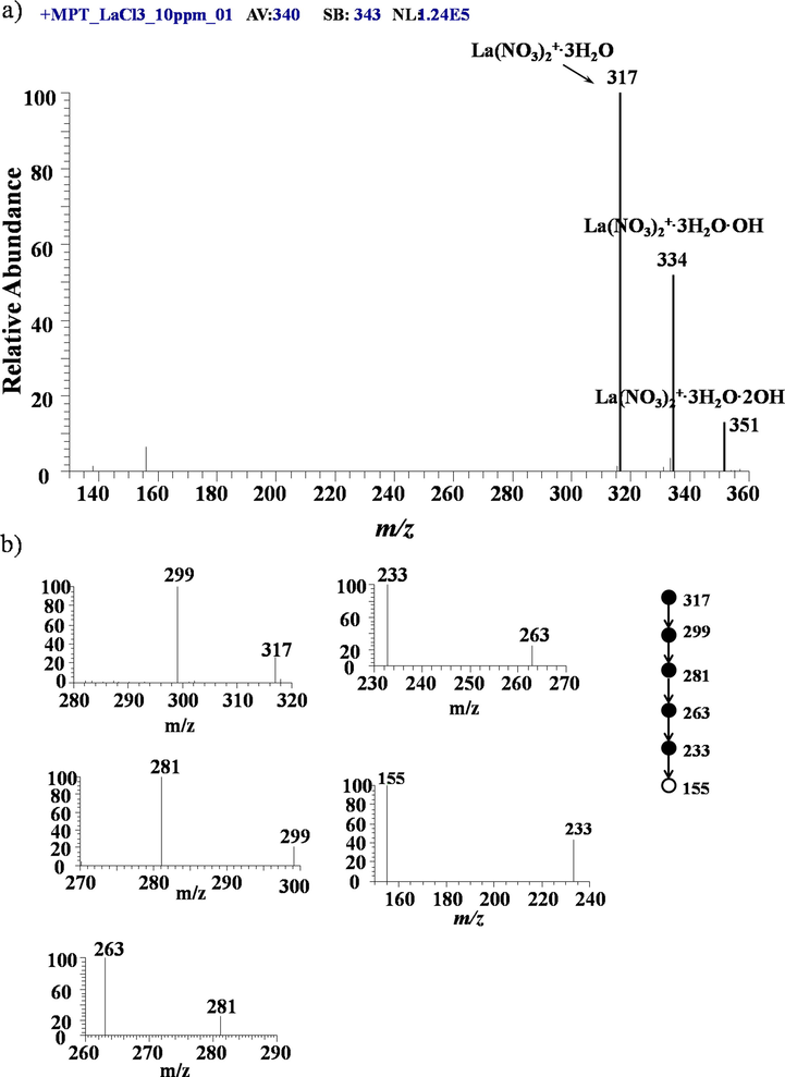 a) MPT-MS of lanthanum chloride in positive ion mode in LTQ; b) Tandem mass spectra of the precursor ion of m/z 317 obtained in LTQ.