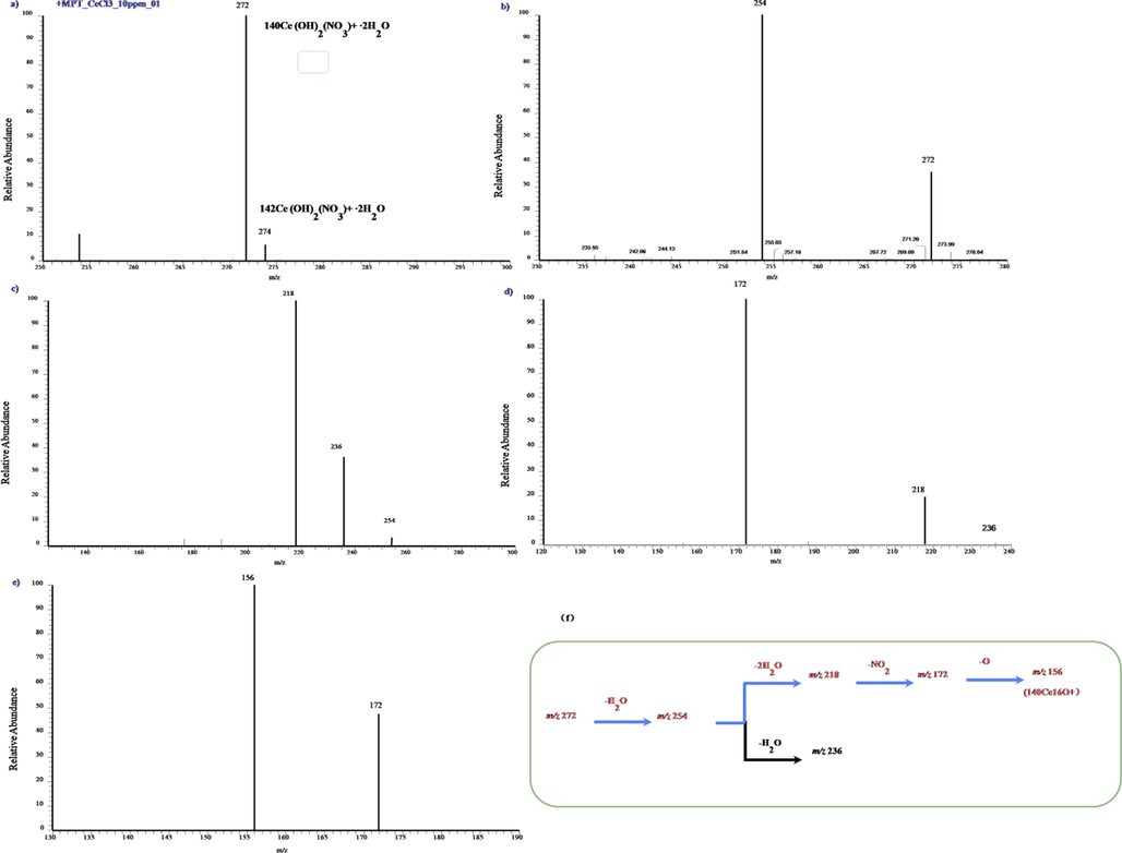 a) MPT-MS of ceriumchloride in positive ion mode in LTQ; b)-e) Tandem mass spectra of the precursor ion of m/z 272 obtained in LTQ; f) The dissociation scheme of the precursor ion of m/z 272 is summarized as a graphicalrepresentation.