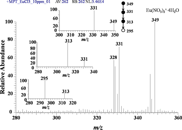 MPT-MS of europium chloride in positive ion mode in LTQ. The inset is dissociation scheme of the precursor ion of.