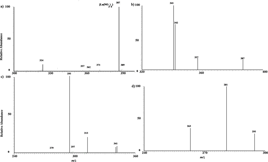 a) MPT-MS of lanthanumchloride in negative ion mode in LTQ; b)-d) Tandem mass spectra of the precursor ion of m/z 387 obtained in LTQ.