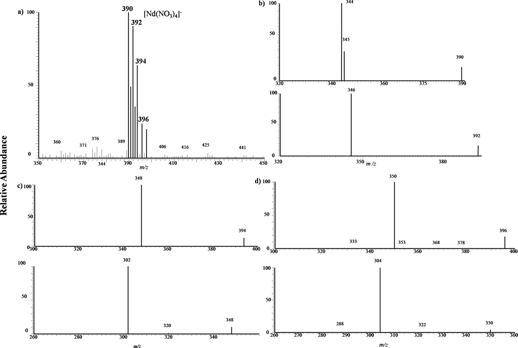 a) MPT-MS of neodymium chloride in negative ion mode in LTQ; b) Tandem mass spectra of the precursor ion of m/z 390(upper plane) and m/z 392(lower plane) obtained in LTQ. c) and d) Tandem mass spectra of the precursor ion of m/z 394 and 396, respectively, all exhibiting isotopic features.