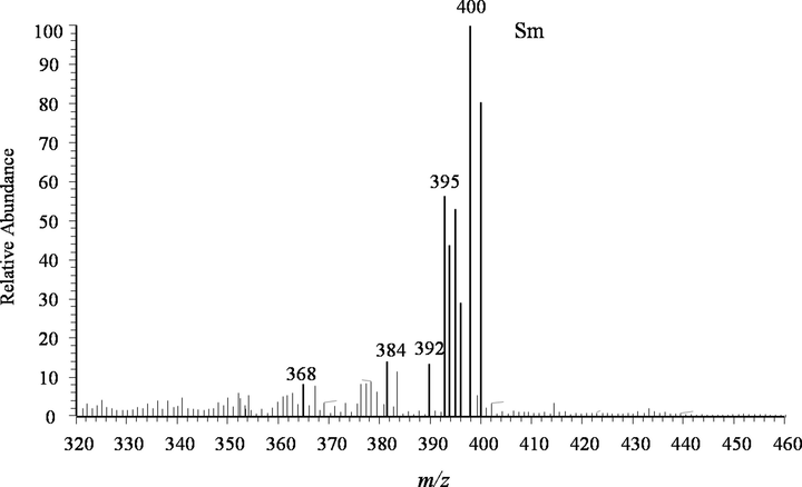 The MPT-MS of samarium chloride in negative ion mode in LTQ.