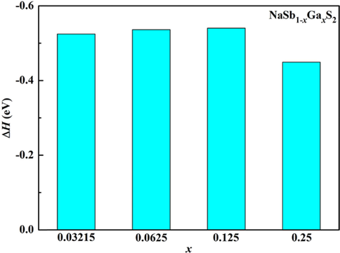 The formation energies of the NaSb1-xGaxS2 compounds.