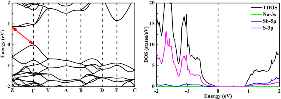 Band structure (left) and density of states (right) of NaSbS2.