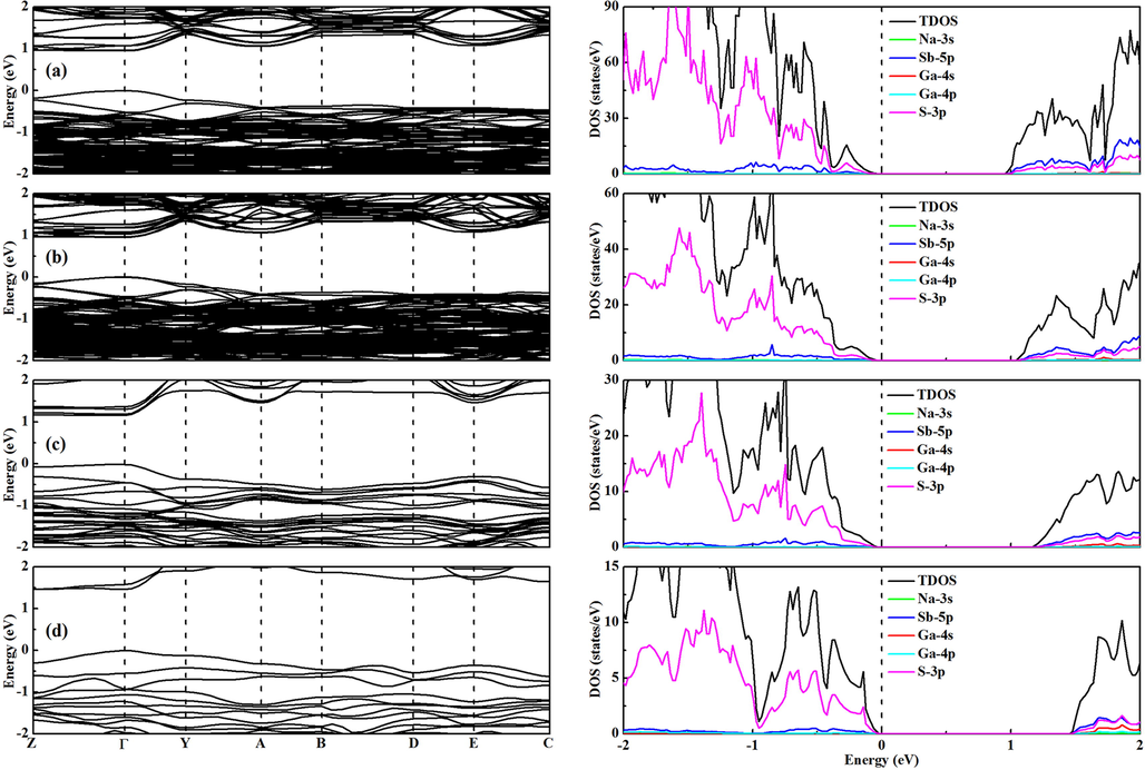 Band structure (left) and density of states (right) of NaSb1-xGaxS2 with different Ga concentrations: (a) 3.125%, (b) 6.25%, (c)12.5%, and (d) 25%.