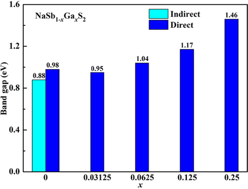 The band gap value of NaSb1-xGaxS2 as a function of Ga concentration.