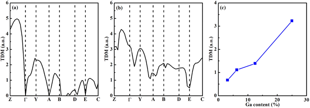 The TDM values of (a) NaSbS2 and (b) NaSb0.75Ga0.25S2 at various k points and (c) NaSb1-xGaxS2 at the τ point.