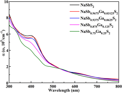 Computed optical absorption spectra of NaSb1-xGaxS2 with ×  = 0–0.25.