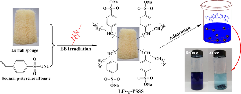 Schematic of LFs-PSSS preparation by using electron beam radiation.